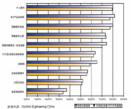 工业网络设备互联性的现状和计划