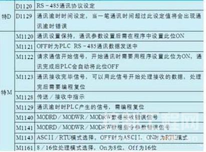 表1 特殊寄存器和特殊继电器的意义