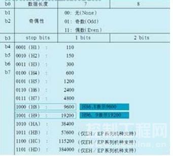 表2 d1120中各数据位代表