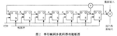 并行扰码模块的FPGA设计如图