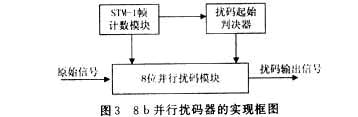 并行扰码模块的FPGA设计如图