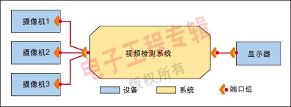 使用AADL语言分析和设计嵌入式系统如图