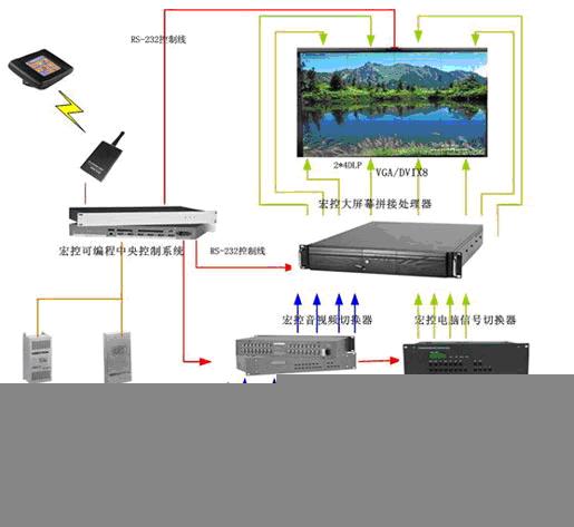广州宏控大屏拼接显示系统解决方案如图