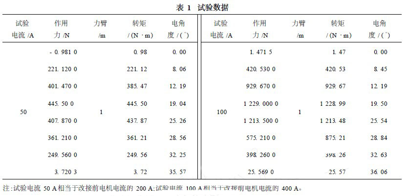试验数据如表1