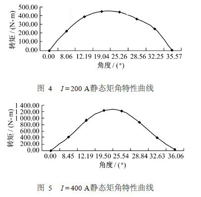 I = 400 A静态矩角特性曲线