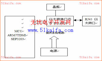 基于SEP3203的嵌入式以太网口的设计如图