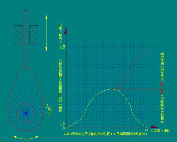 S7-200在小型半自动车床上模拟电子凸轮的应用如图