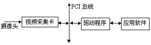 基于VxWorks的视频采集系统的设计与实现如图