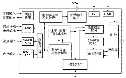 基于VxWorks的视频采集系统的设计与实现如图