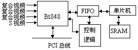 基于VxWorks的视频采集系统的设计与实现如图