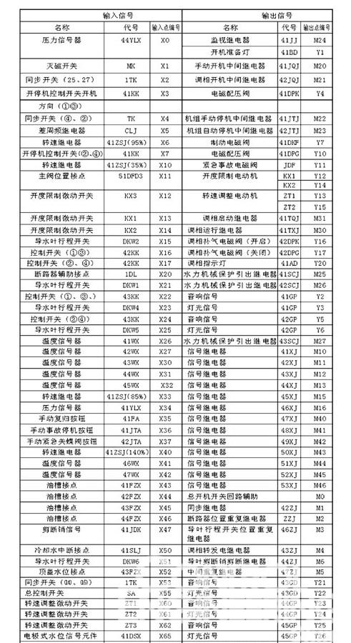 输入和输出点分配及主要辅助继电器M的安排表