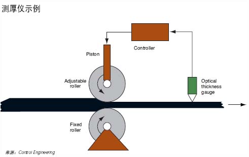 图1一个可选的测厚仪安装在辊子的下游部分来测量钢板厚度如果测厚仪安装在远离辊子的地方那么就会因为控制器需要很长时间来校正厚