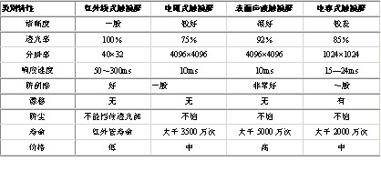 触摸屏技术的应用与发展综述如图