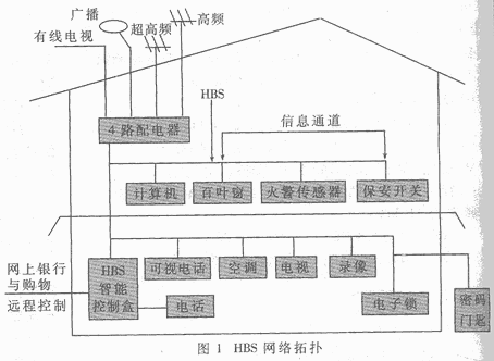 基于HBS的分布式智能照明及安防系统的研制如图