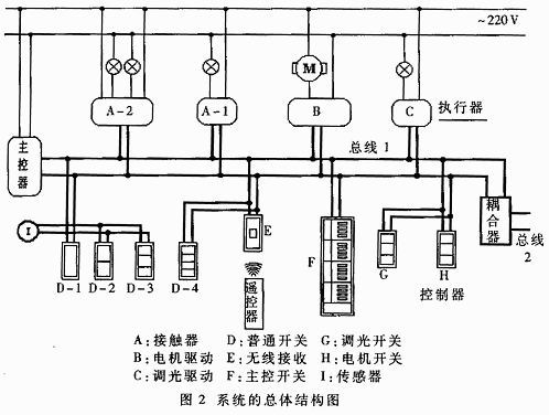 基于HBS的分布式智能照明及安防系统的研制如图