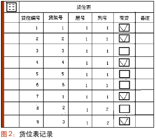 货位表记录图