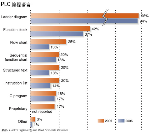 图1PLC编程语言的选择与去年相比无甚变化　　那（PLC）市场的整体情况又如何呢？购买方是否想要增加PLC的投入呢？去年调查中有5…