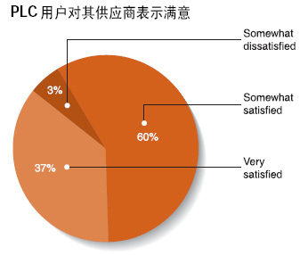 图2几乎所有（97%）PLC用户对其供应商表示满意　　Eaton公司PLC产品经理DavidDHarris先生一语道破天机“以太网应用广泛易于…