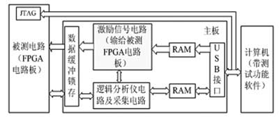 虚拟FPGA逻辑验证分析仪的设计如图