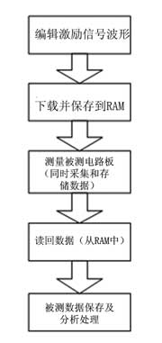 虚拟FPGA逻辑验证分析仪的设计如图