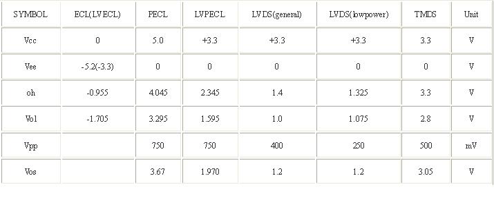 目前常用的逻辑接口有PECL、LVPECL、LVDS等其中LVDS有更好的电磁兼容性、较小的功耗因而得到广泛的应用LVDS、TMDS电气特性…