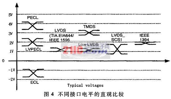（2）直流偏置平衡VosVos1、Vos2Vos3；Vos1、Vos2为匹配网络两端的直流偏置；Vos为编解码芯片输出（输入）端的直流偏置；Vos3为…