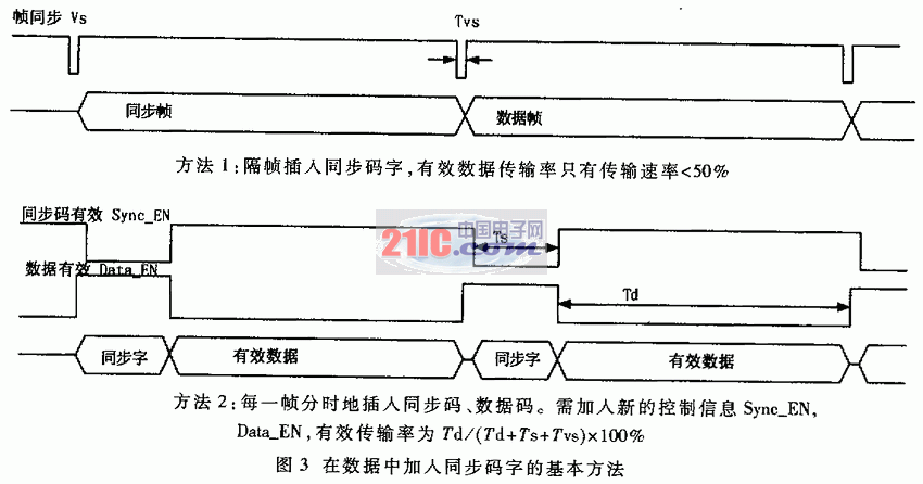 数字视频信号的长线传输如图