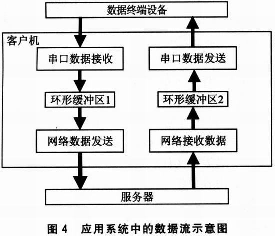 应用系统中的数据流示意图 基于nios和μClinux的嵌入式系统设计如图