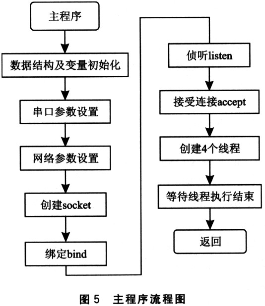 主程序流程图 基于nios和μClinux的嵌入式系统设计如图
