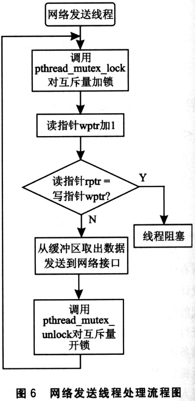 网络发送线程 基于nios和μClinux的嵌入式系统设计如图