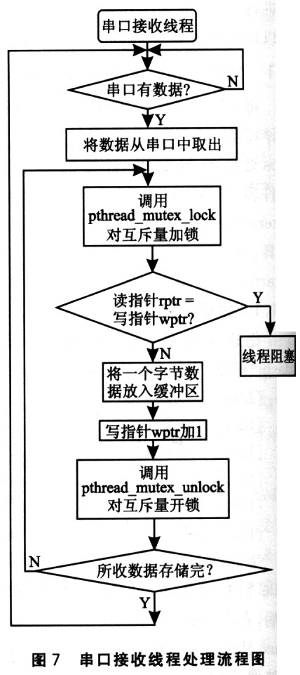 串口接收线程处理流程 基于nios和μClinux的嵌入式系统设计如图