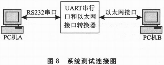 系统测试连接图 基于nios和μClinux的嵌入式系统设计如图