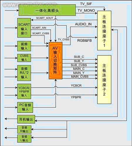 基于WSC1115的液晶电视的设计实例如图