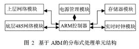 DCS控制器中采用ARM处理器的冗余设计如图