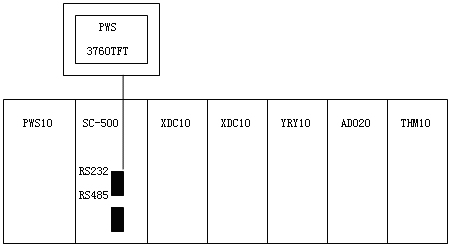 台达人机界面与SC500PLC在工业控制中的应用如图