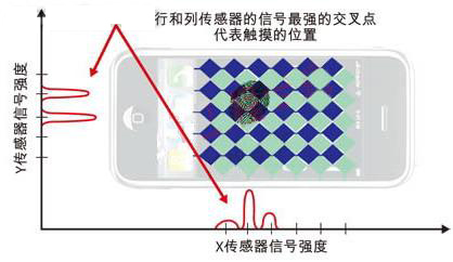 图3行和列传感器的信号强度确定了触摸的位置