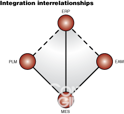 Integration  interrelationships