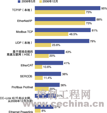 深入了解工业以太网协议