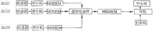单片机与PC机电话远程通信系统如图