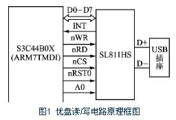 以优盘为存储介质的mp3播放器设计如图