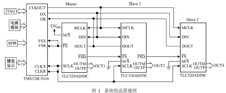 基于TMS320VC5416 DSP的三相基准正弦波信号 发生器的系统结构