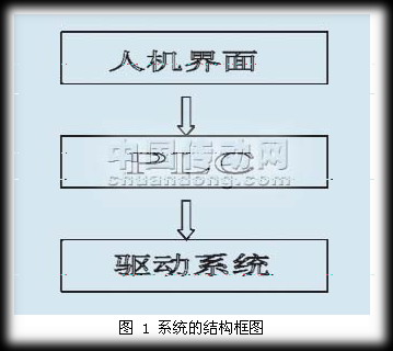 人机界面和PLC在机床改造的应用如图