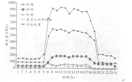 基于Web的BEMS楼宇能源管理系统如图