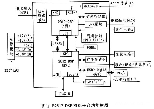 基于TMS320F2812的双机信息处理系统设计如图