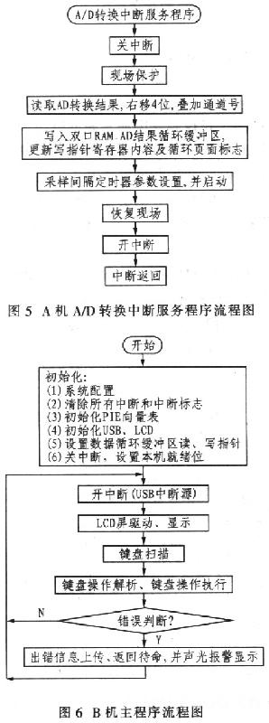 程序流程图 基于TMS320F2812的双机信息处理系统设计如图