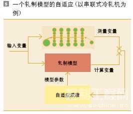 一个轧制模型的自适应 (以串联式冷轧机为