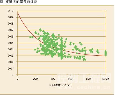 多道次的摩擦自适应