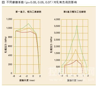 不同摩擦系数 ( μ = 0.03, 0.05, 0.07 ) 对轧制负荷的影响