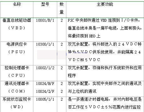 HONEYWELL故障安全控制系统在I套催化的应用如图