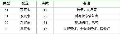 　　表2I催FSC联锁输入／输出点的分配情况